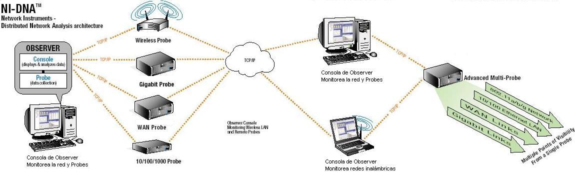 Integracion del Analisis y Monitoreo de Redes
